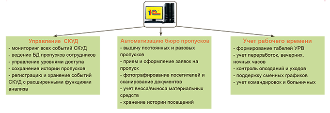 ПО Gate-Персонал для предприятия