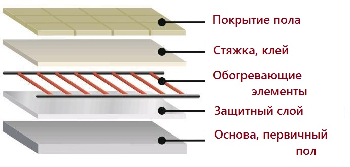 устройство тёплого пола