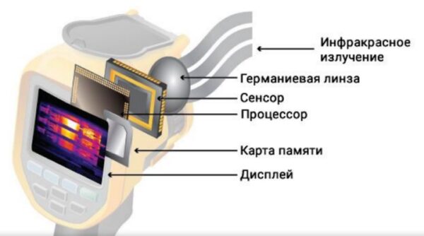 Тепловизионное оборудование